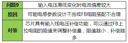 LED驅動電源故障方案