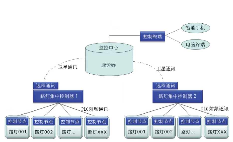 LED路燈智能控制系統