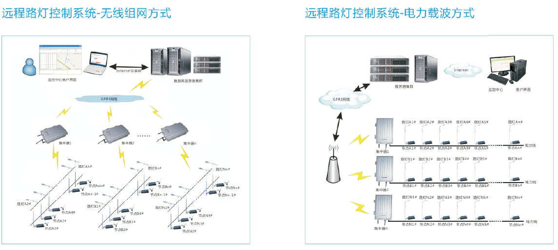 LED路燈控制系統