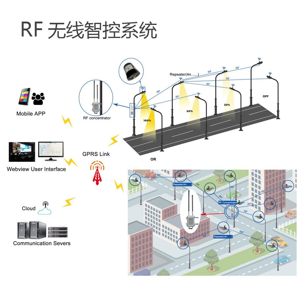 RF無線智能照(zhào)明(míng)控制系統